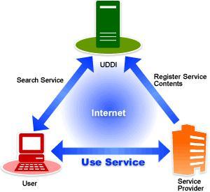 UDDI 統一描述、發現與集成服務的技術解析