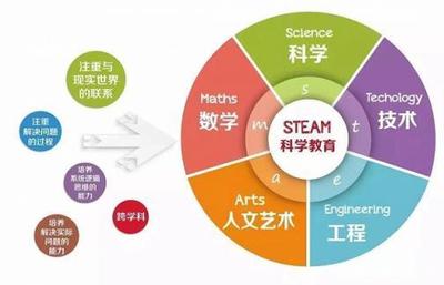 STEAM教育 理念、價(jià)值與隱藏的優(yōu)質(zhì)學(xué)習(xí)網(wǎng)站推薦